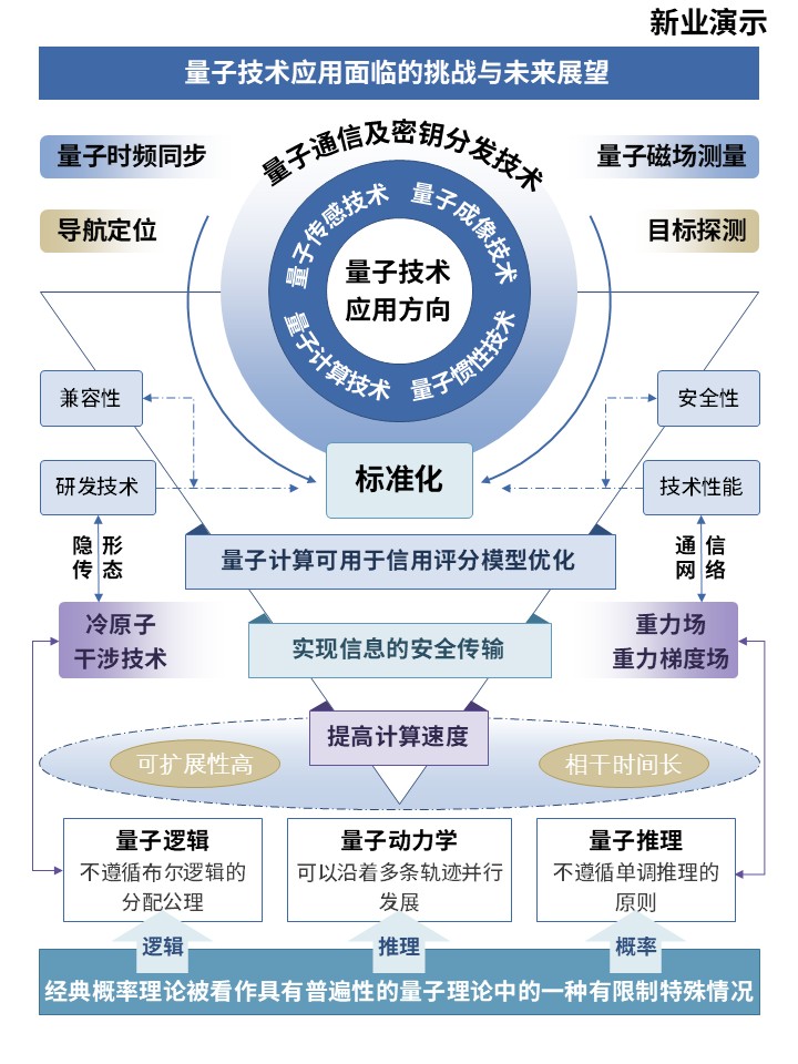 39-1科研架构图（量子物理与量子技术应用实施）第3页预览图