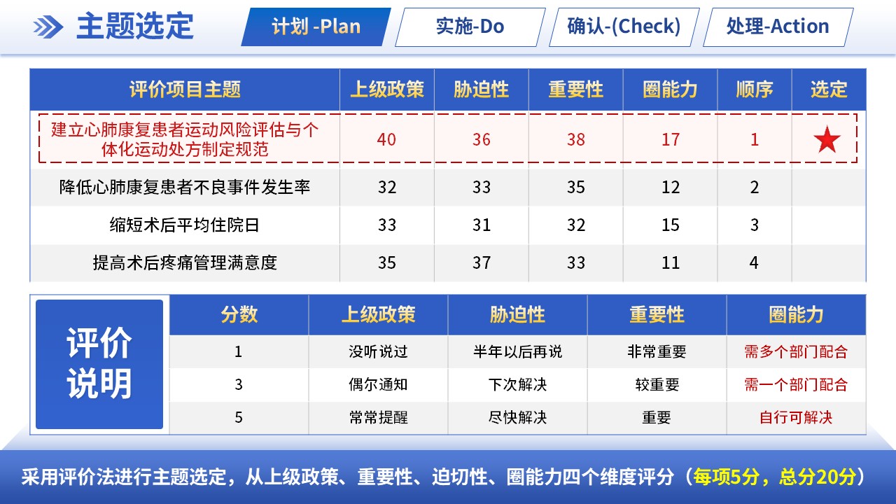 291期-品管圈-建立心肺康复患者的运动风险评估与个体化运动处方制定规范第3页预览