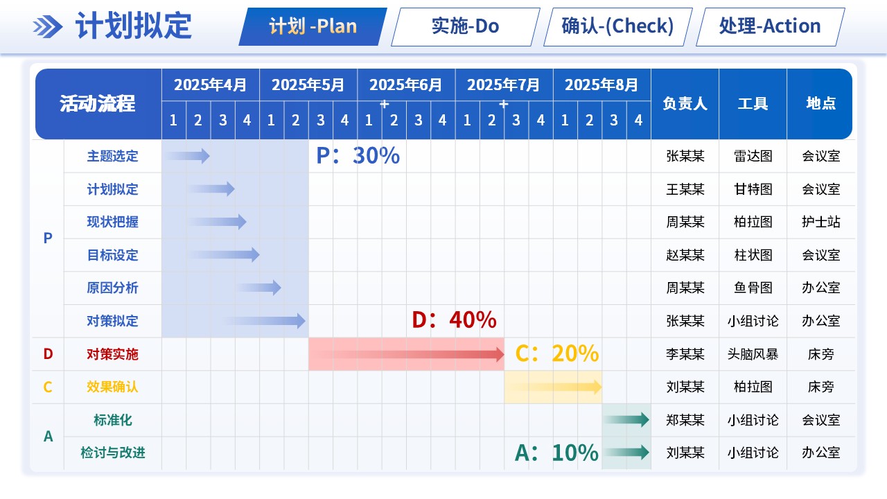 291期-品管圈-建立心肺康复患者的运动风险评估与个体化运动处方制定规范第5页预览