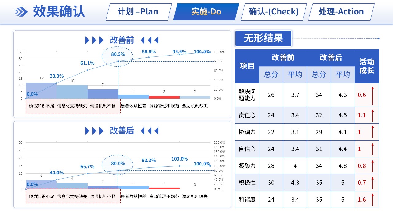 291期-品管圈-建立心肺康复患者的运动风险评估与个体化运动处方制定规范第11页预览