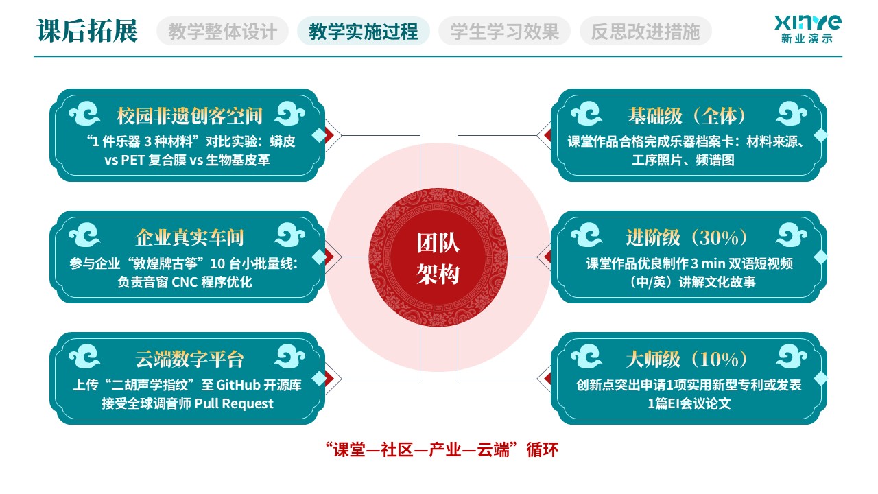 教学实施报告(民族乐器产教融合实践-蓝灰红）第6页预览图