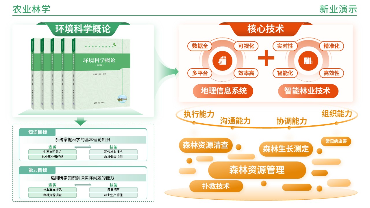 49-1《农业林学架构图》(橙绿)第1页预览图