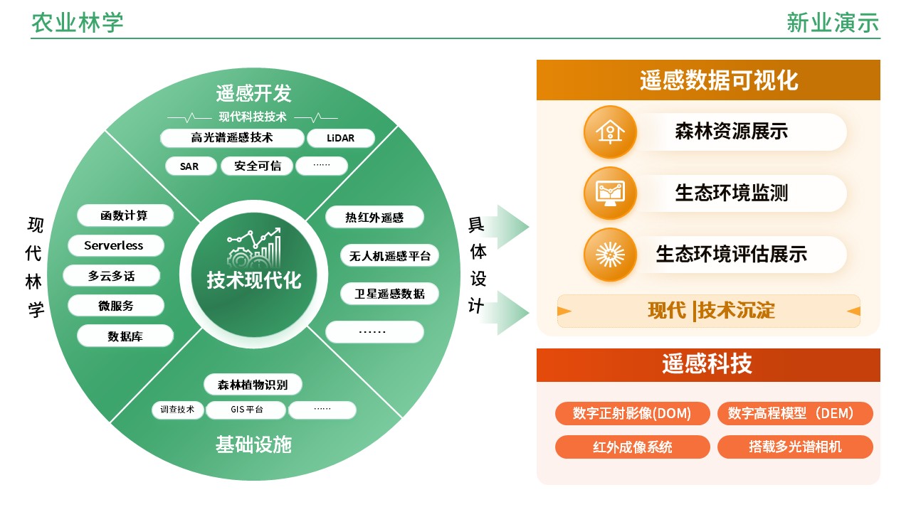 49-1《农业林学架构图》(橙绿)第9页预览图