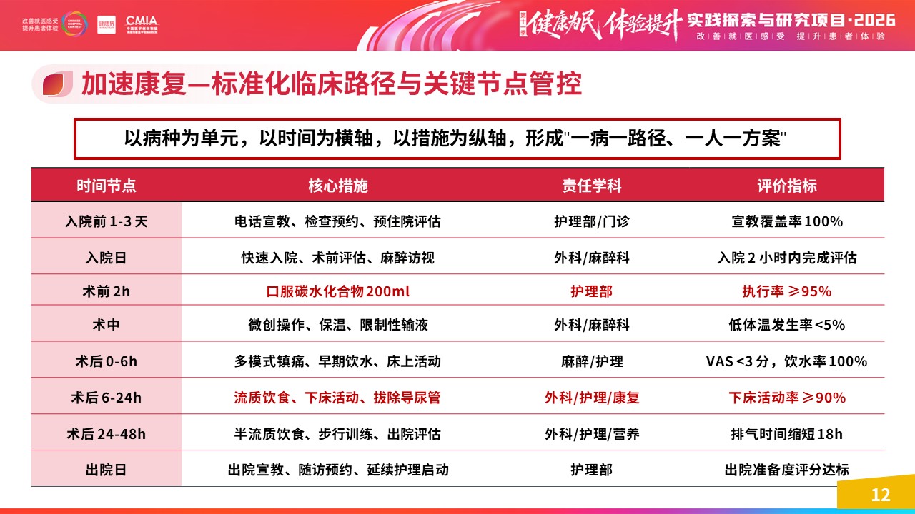 454期-擂台赛-基于 ERAS 理念构建舒适化住院一体化服务体系第13页预览