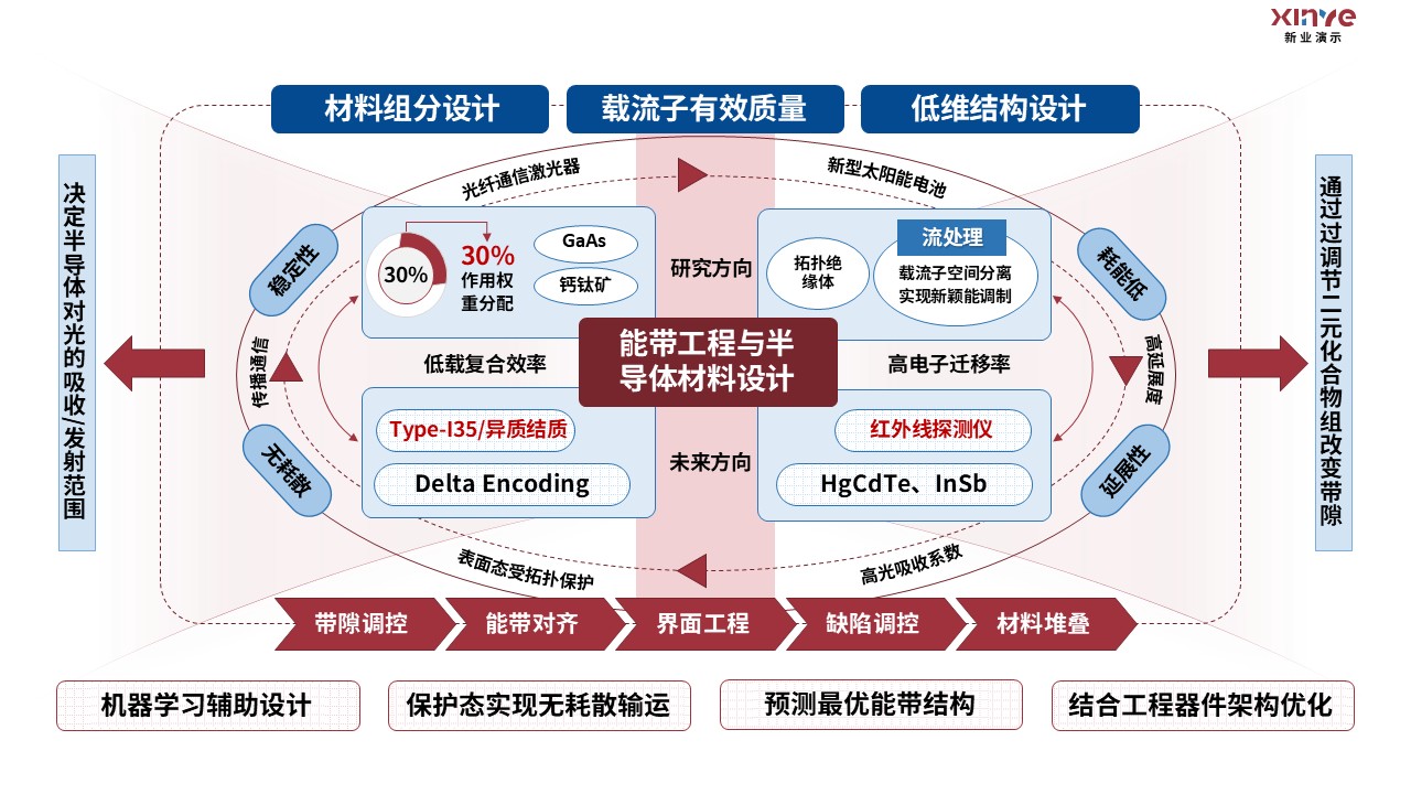 18-2科研架构图(半导体基础物理）红蓝第1页预览图
