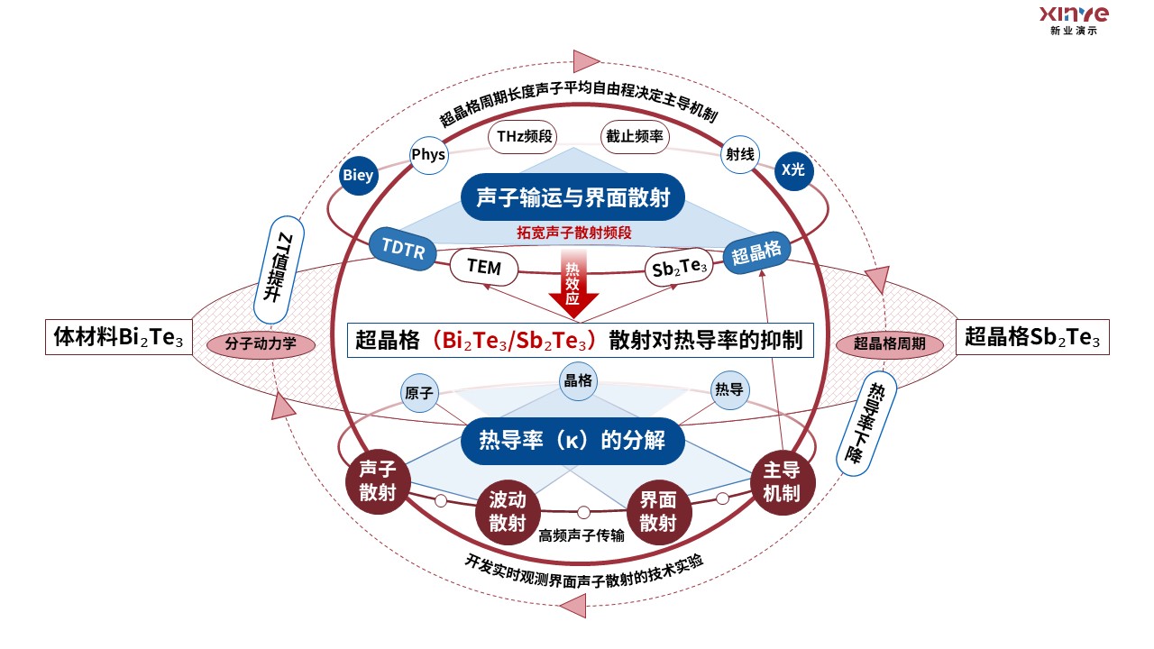 18-2科研架构图(半导体基础物理）红蓝第3页预览图