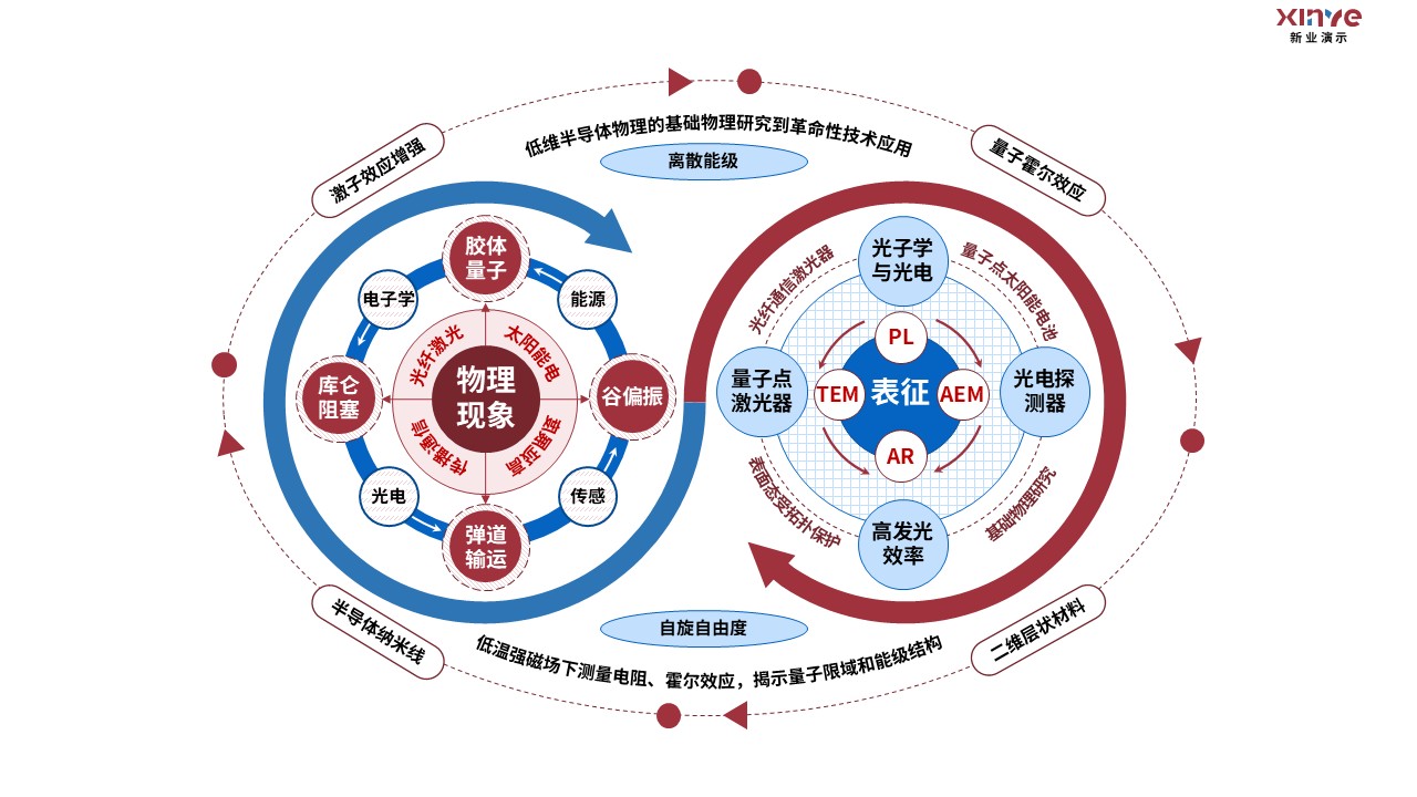 18-2科研架构图(半导体基础物理）红蓝第6页预览图