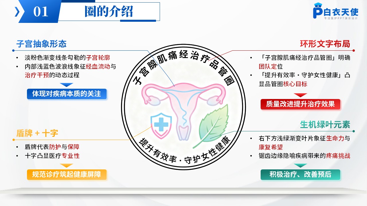 192期-品管圈-提高子宫腺肌患者痛经治疗有效率第3页预览