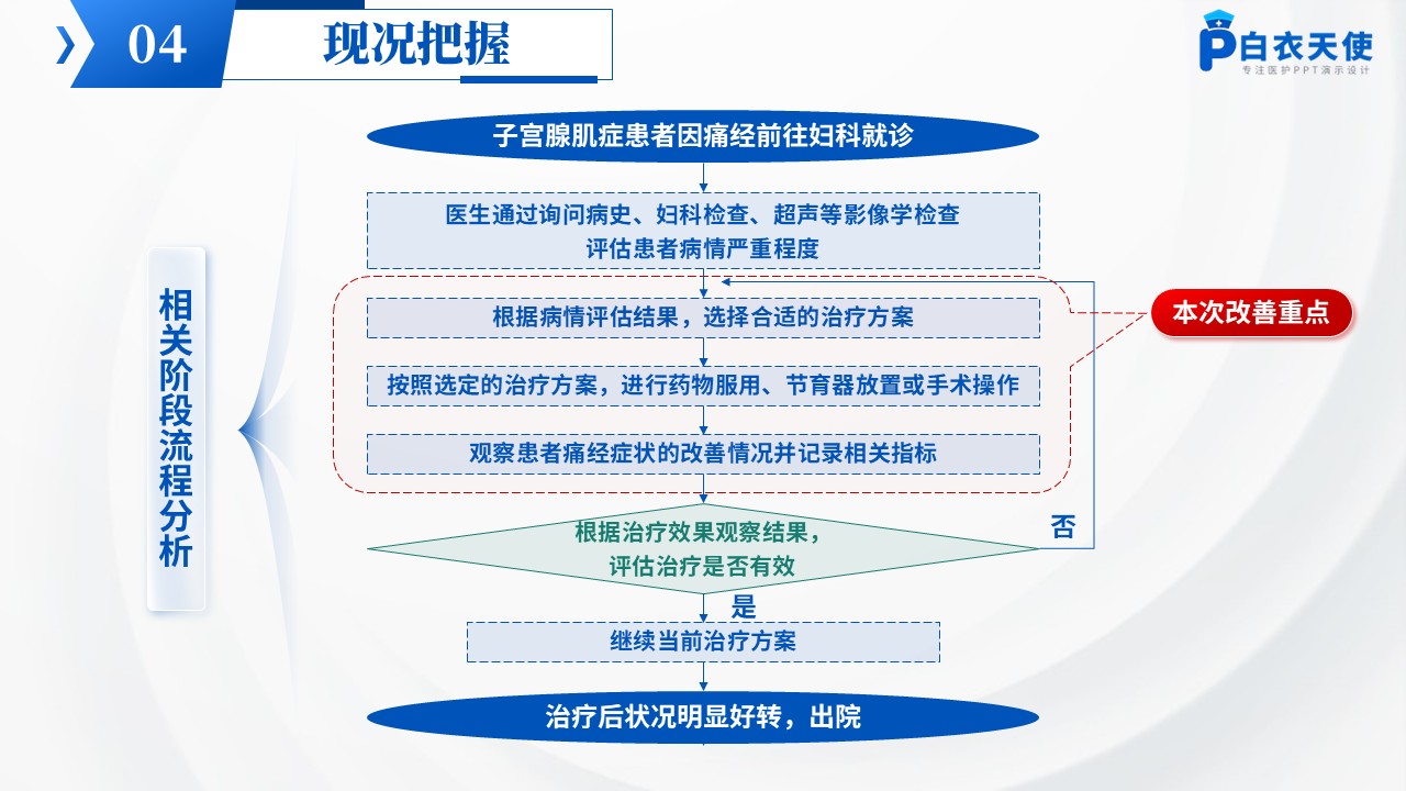 192期-品管圈-提高子宫腺肌患者痛经治疗有效率第7页预览