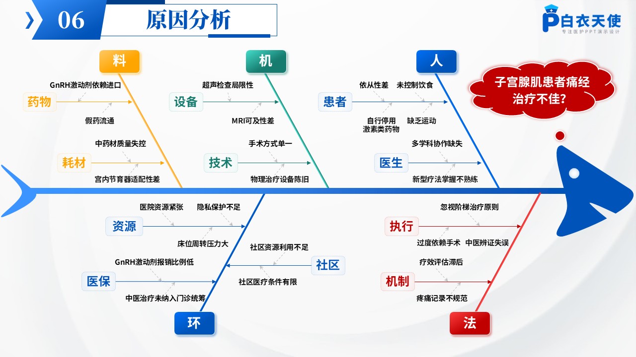 192期-品管圈-提高子宫腺肌患者痛经治疗有效率第9页预览