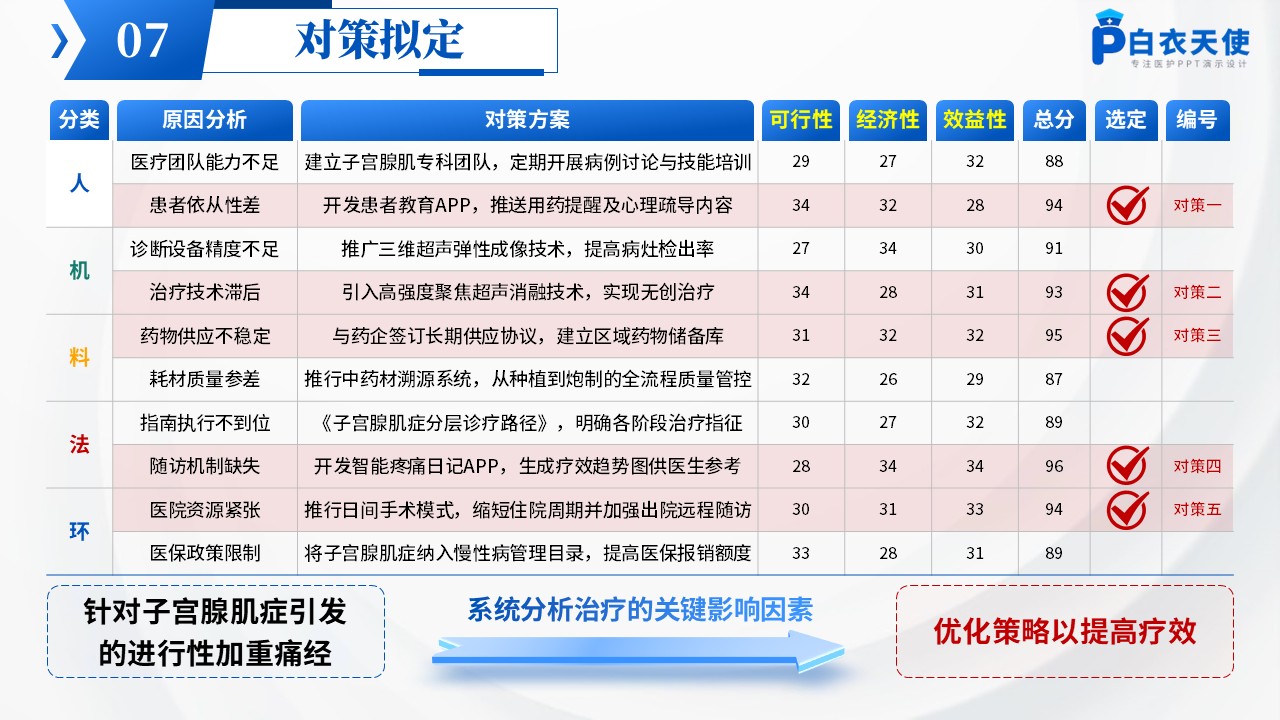 192期-品管圈-提高子宫腺肌患者痛经治疗有效率第11页预览