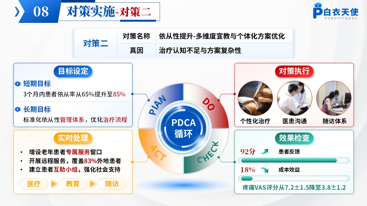 192期-品管圈-提高子宫腺肌患者痛经治疗有效率第12页预览
