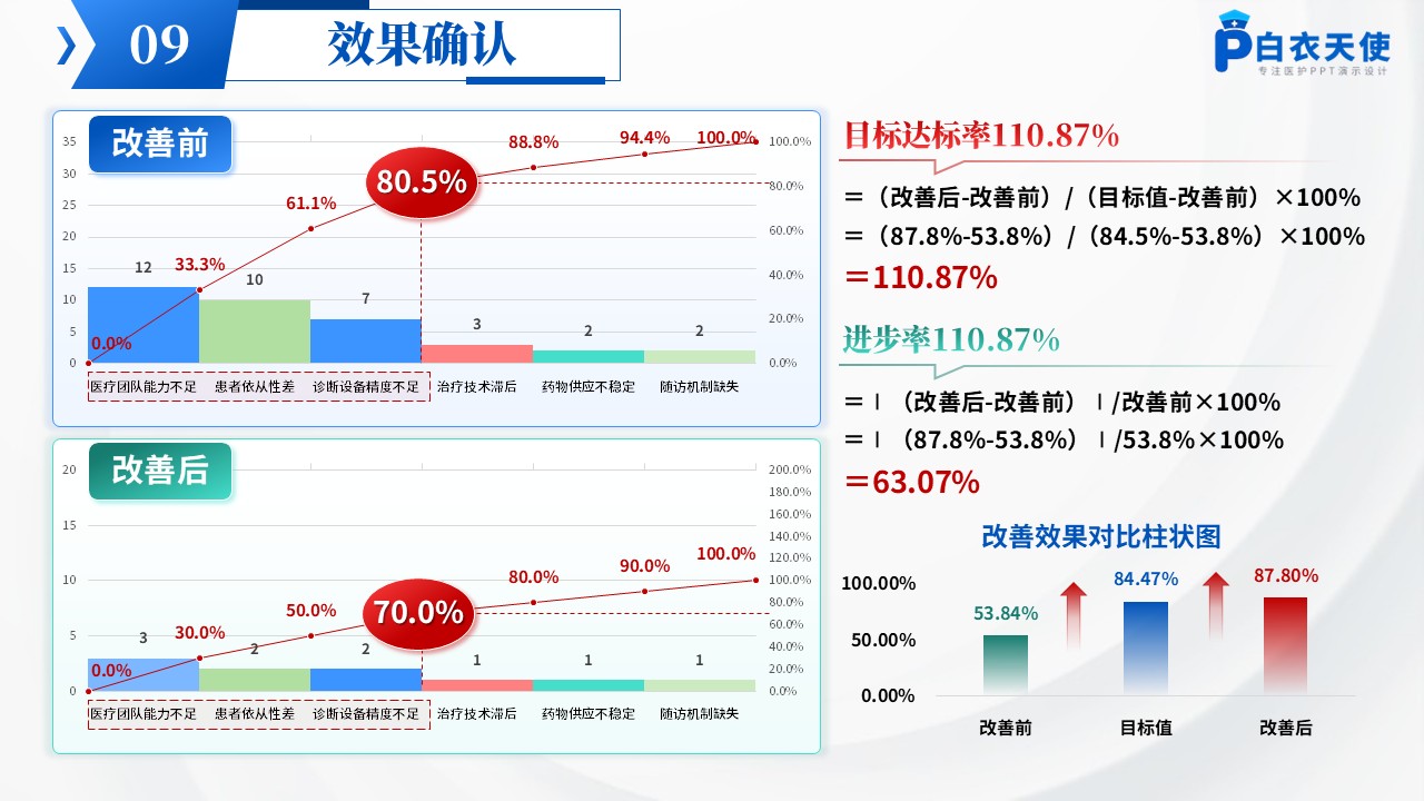 192期-品管圈-提高子宫腺肌患者痛经治疗有效率第14页预览