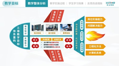 教学实施报告(计算机类专业模块化教学—绿红黄)