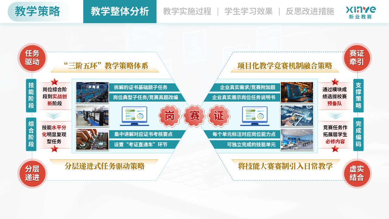 教学实施报告（计算机类专业模块化教学—绿红黄）第4页预览图