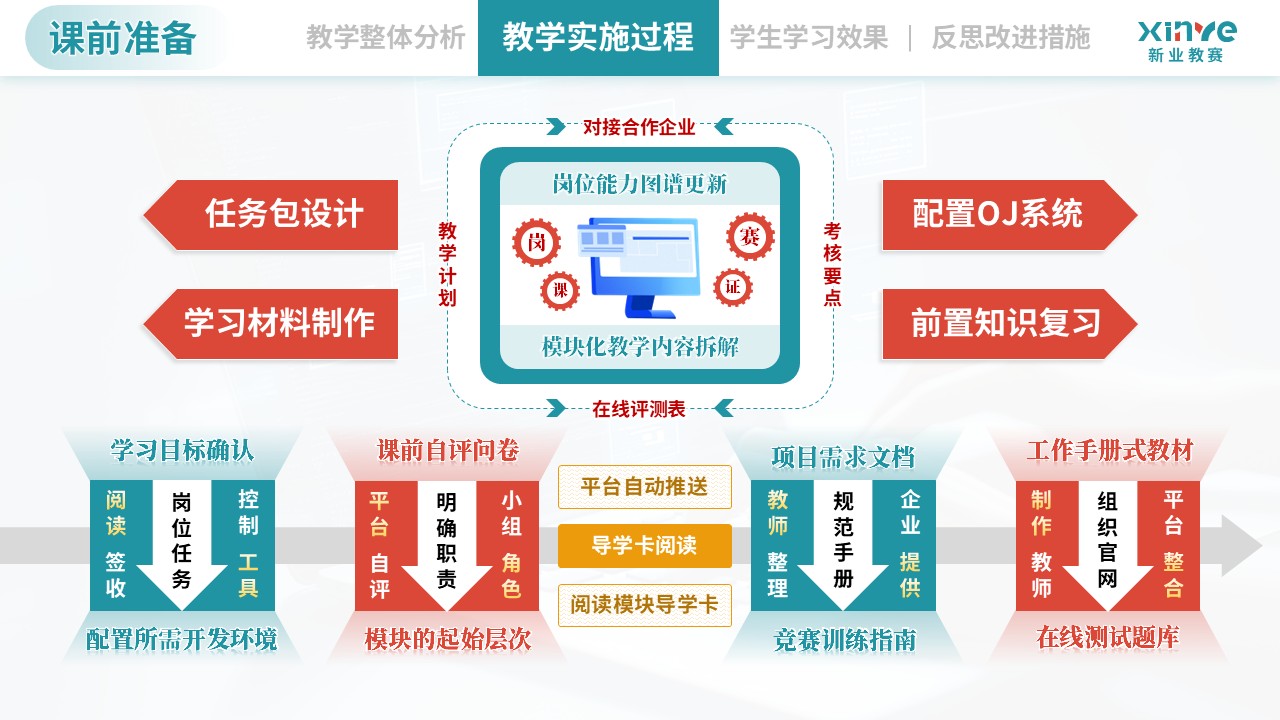 教学实施报告（计算机类专业模块化教学—绿红黄）第5页预览图