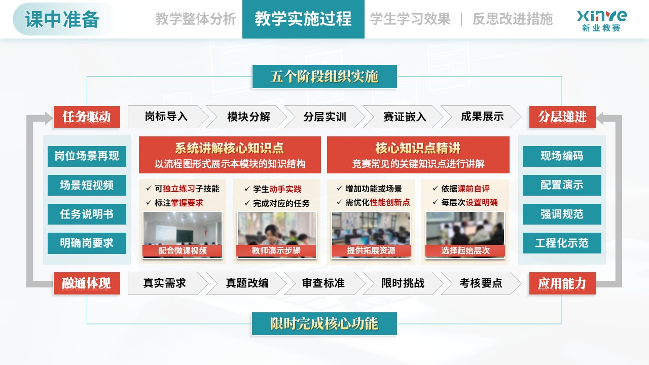 教学实施报告（计算机类专业模块化教学—绿红黄）第6页预览图
