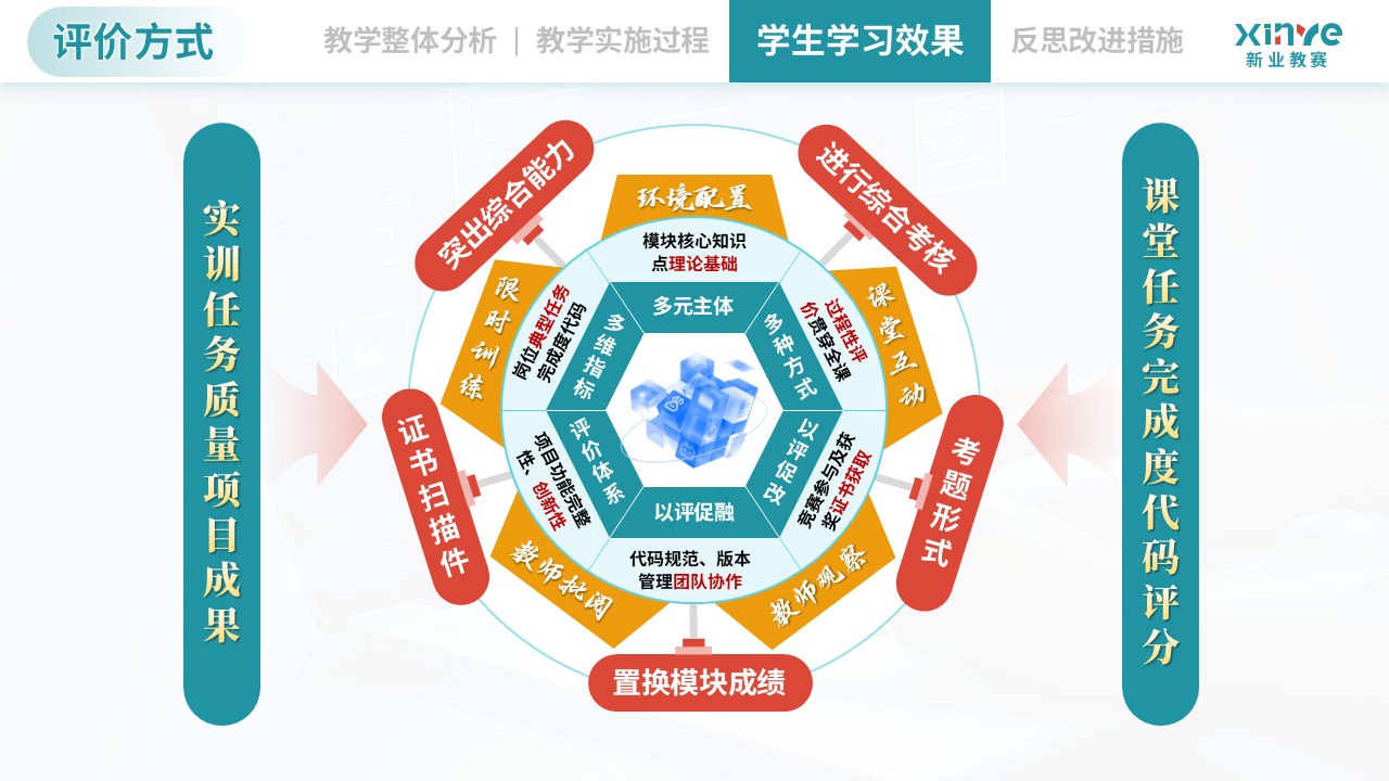 教学实施报告（计算机类专业模块化教学—绿红黄）第8页预览图