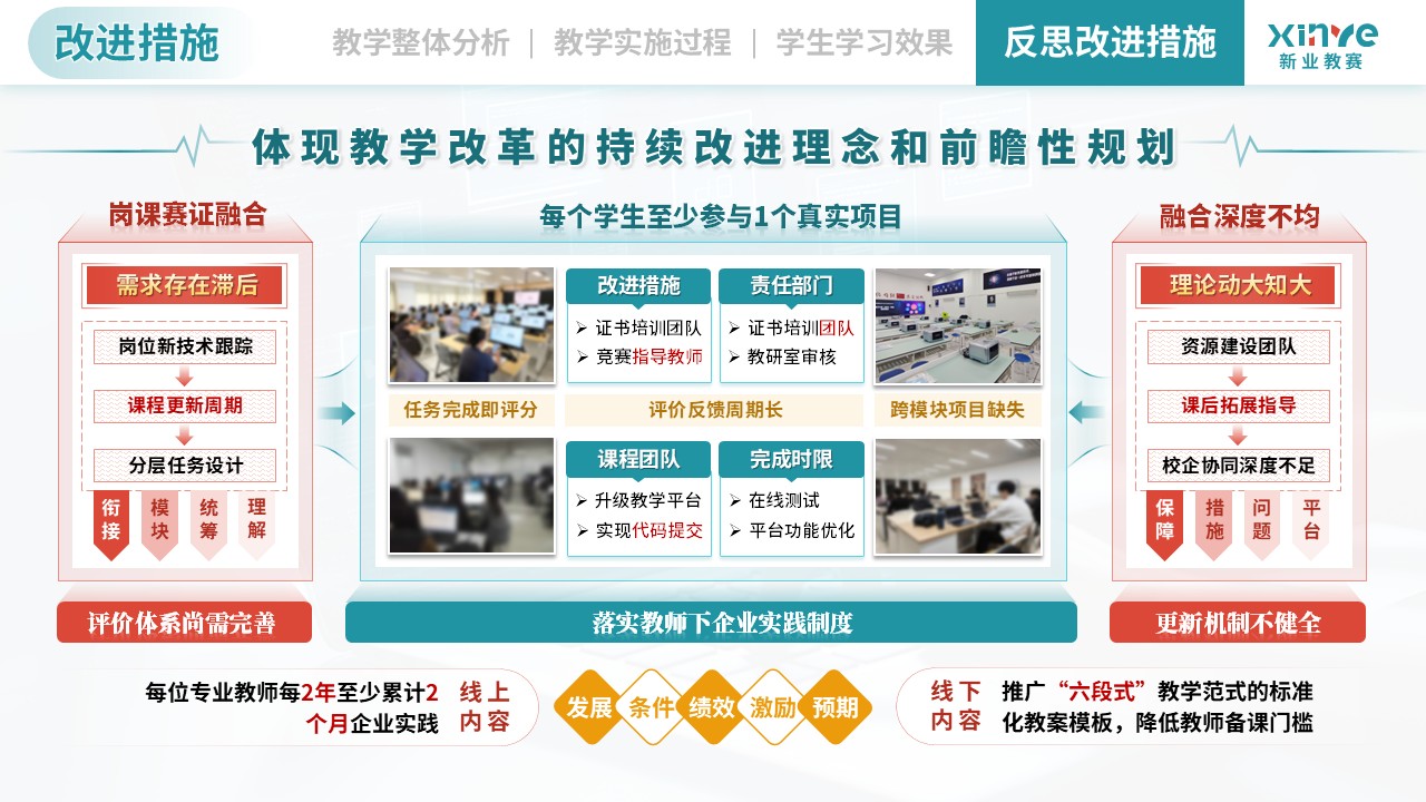 教学实施报告（计算机类专业模块化教学—绿红黄）第12页预览图