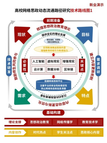 23-2技术路线图(网络思政-红蓝黄)