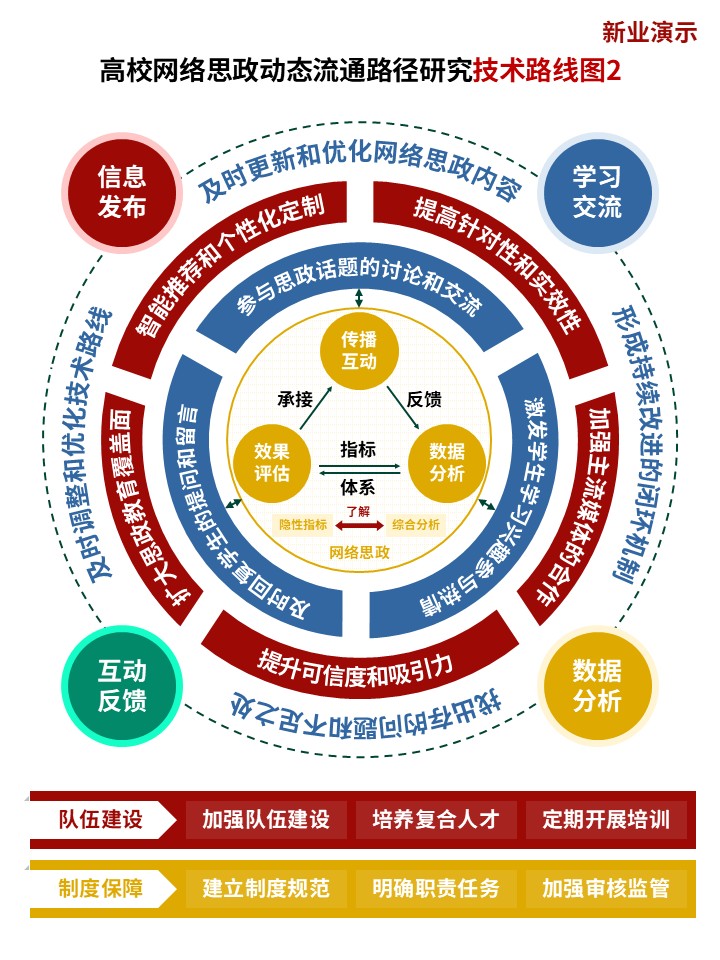23-2技术路线图（网络思政-红蓝黄）第2页预览图