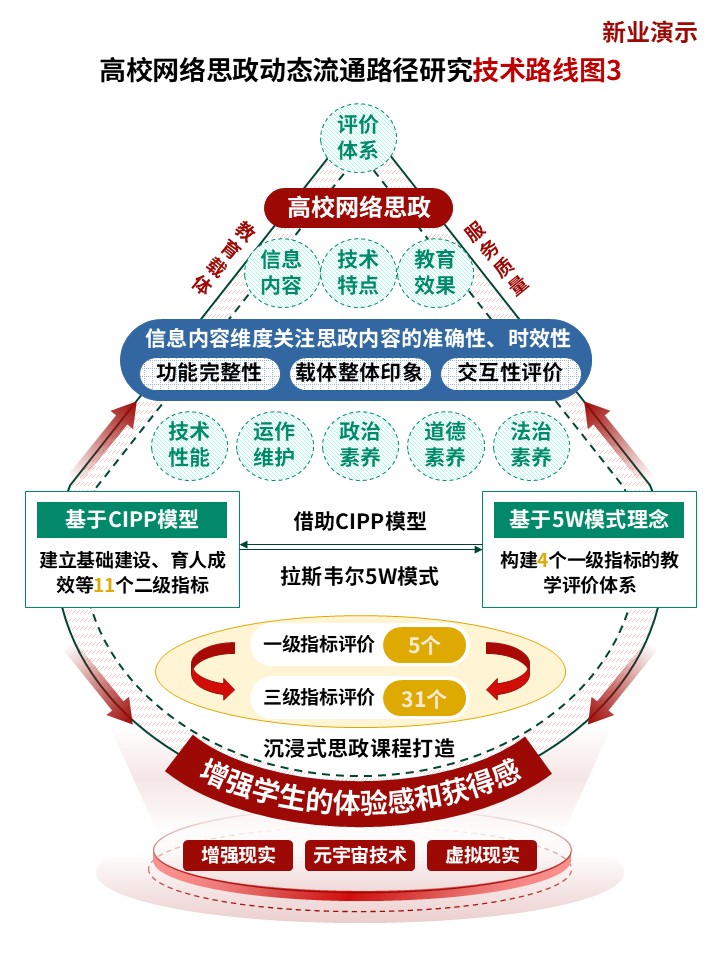 23-2技术路线图（网络思政-红蓝黄）第3页预览图