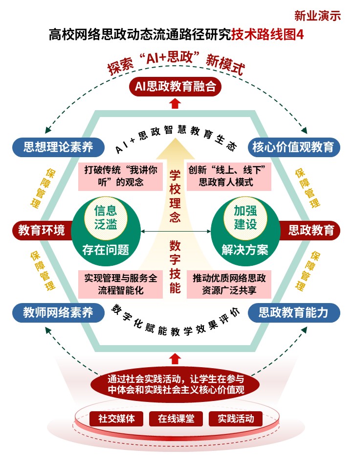 23-2技术路线图（网络思政-红蓝黄）第4页预览图
