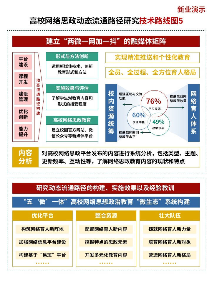 23-2技术路线图（网络思政-红蓝黄）第5页预览图
