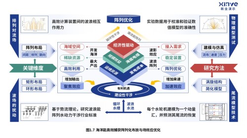 26-1科研架构图(海洋能高效捕获-蓝红绿)