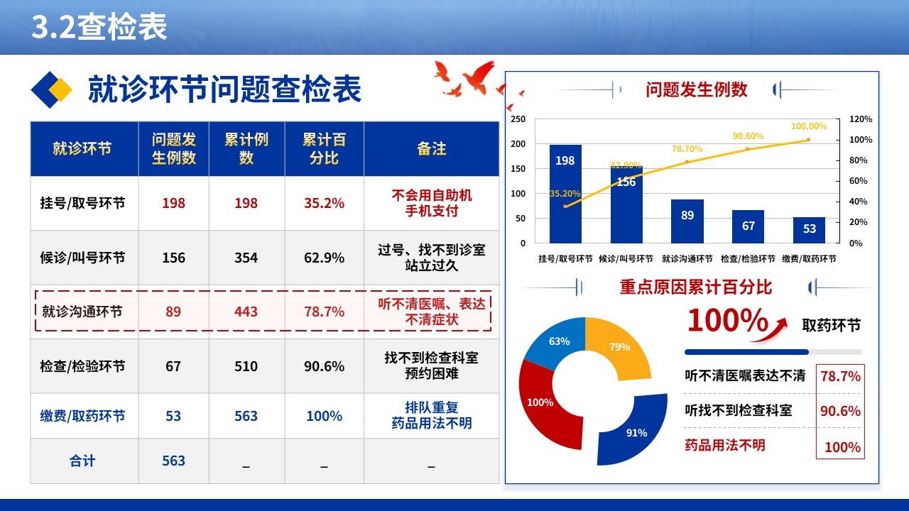 363期-品管圈-优化老年患者独自就诊的全程陪诊服务流程第8页预览