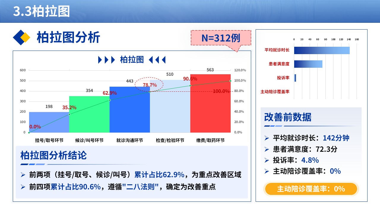 363期-品管圈-优化老年患者独自就诊的全程陪诊服务流程第9页预览
