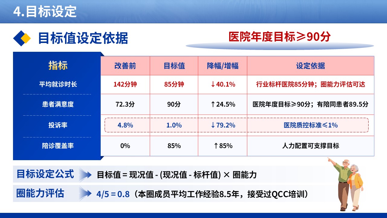 363期-品管圈-优化老年患者独自就诊的全程陪诊服务流程第11页预览