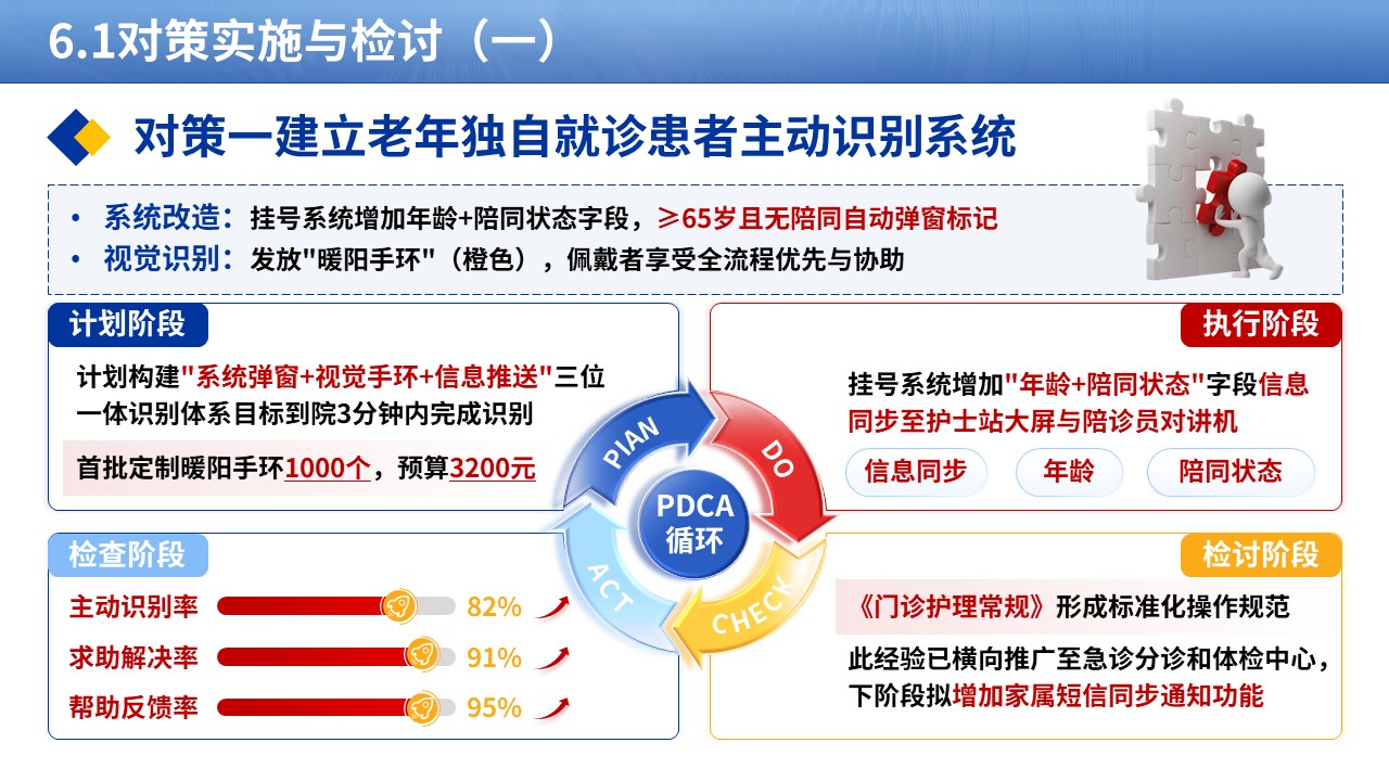 363期-品管圈-优化老年患者独自就诊的全程陪诊服务流程第15页预览