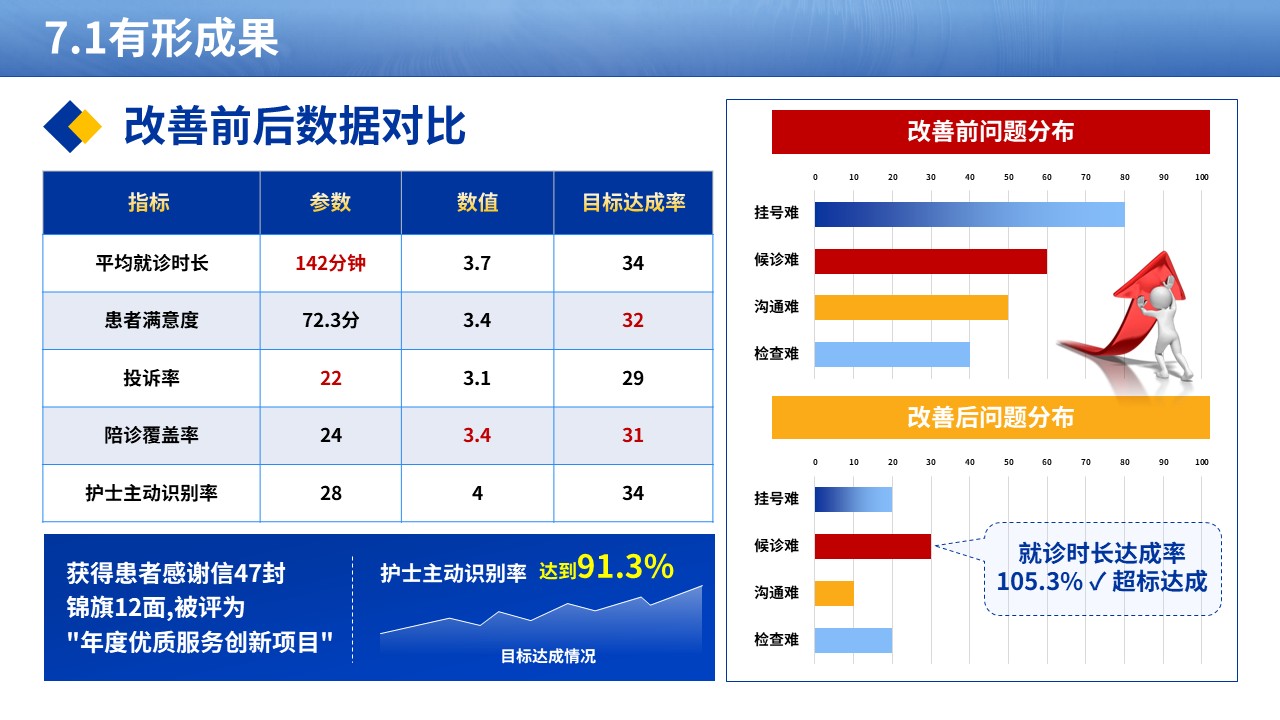 363期-品管圈-优化老年患者独自就诊的全程陪诊服务流程第16页预览