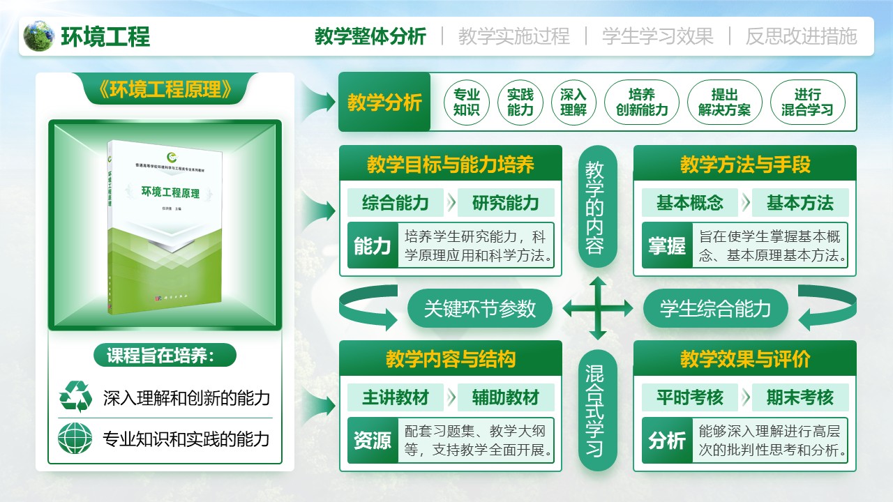 《环境工程》教学创新大赛第3页预览图