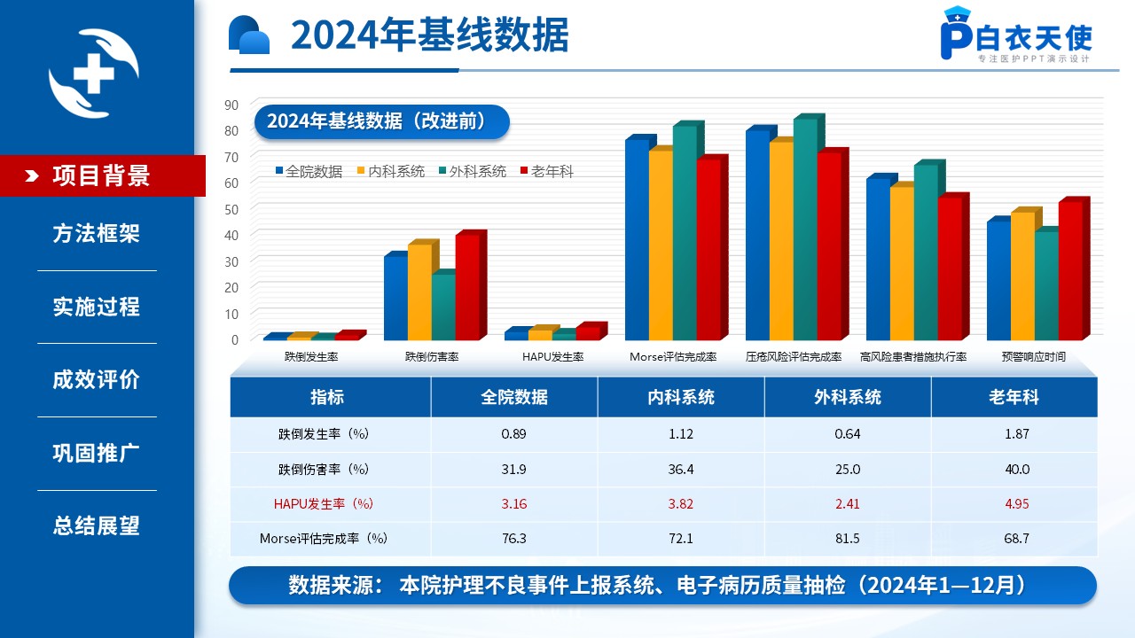 520期-质量改进-基于SDCA的全院跌倒压疮智能预警闭环第4页预览