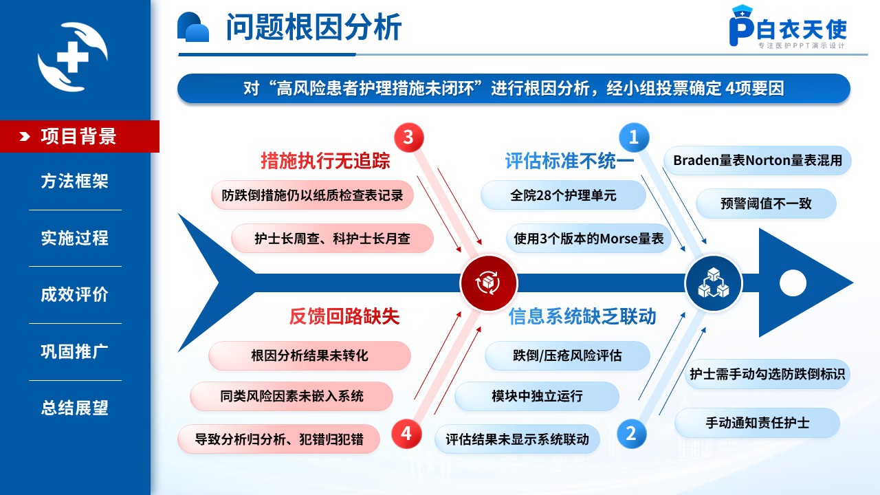 520期-质量改进-基于SDCA的全院跌倒压疮智能预警闭环第5页预览