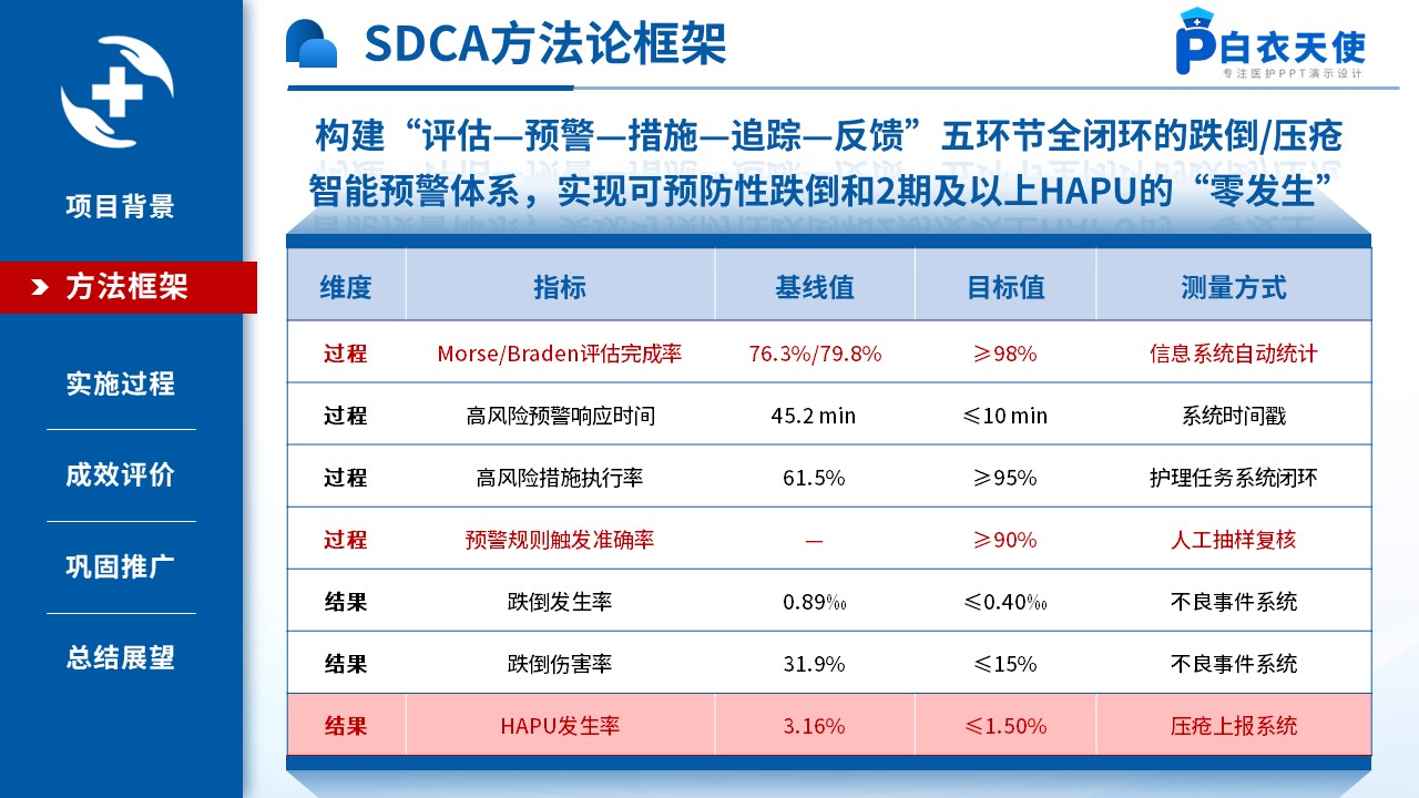 520期-质量改进-基于SDCA的全院跌倒压疮智能预警闭环第8页预览