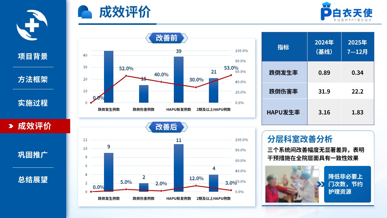 520期-质量改进-基于SDCA的全院跌倒压疮智能预警闭环第13页预览