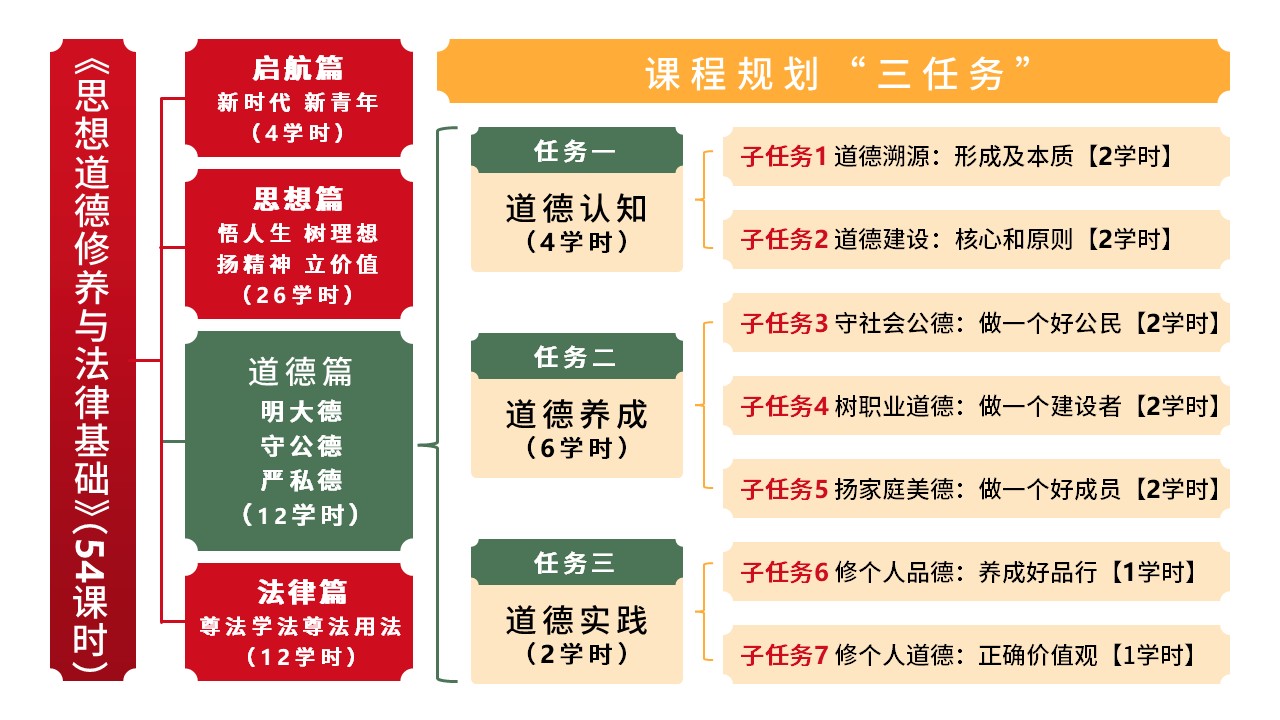 17-1《思想道德与法制》架构图 红色第4页预览图