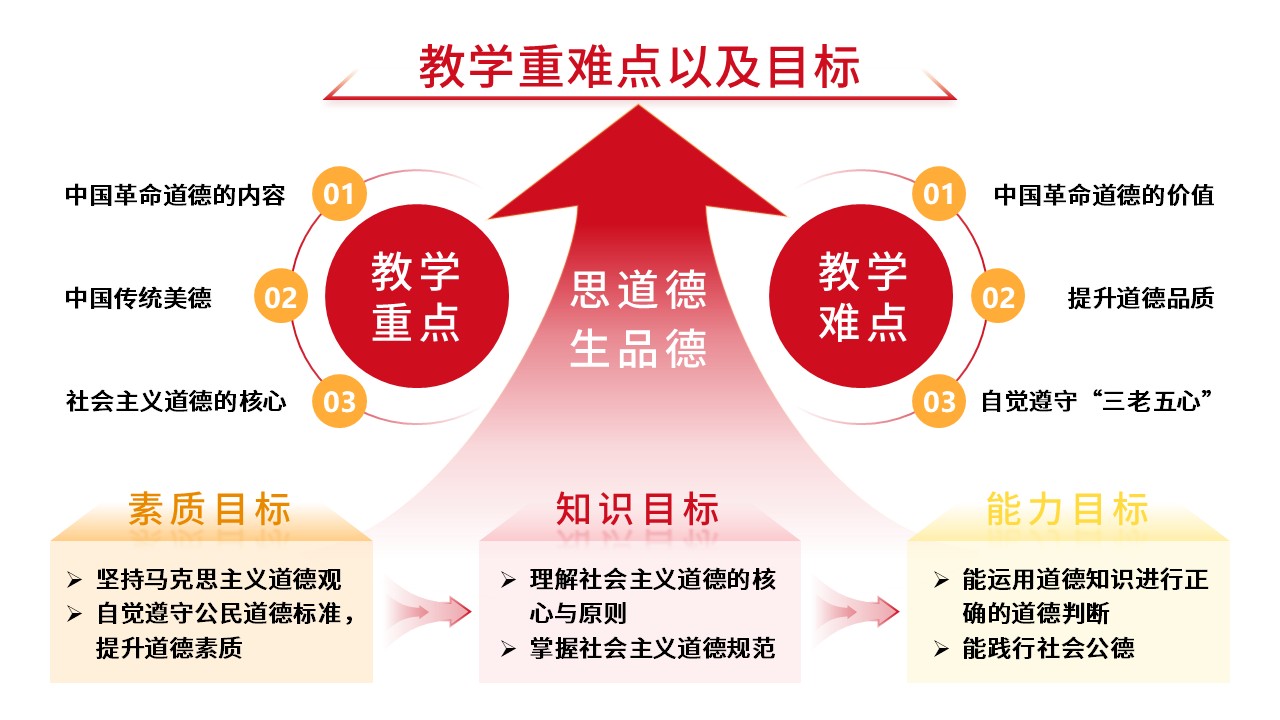 17-1《思想道德与法制》架构图 红色第7页预览图
