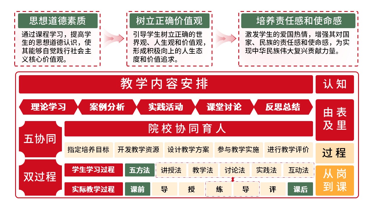 17-1《思想道德与法制》架构图 红色第12页预览图
