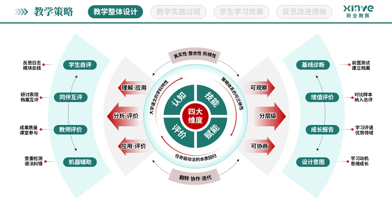 教学实施报告（大学语文教学-绿红棕）第4页预览图