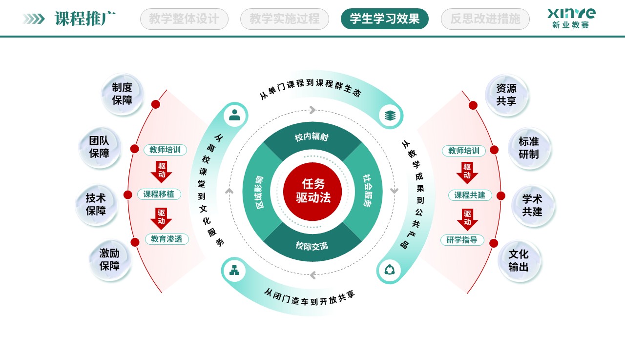 教学实施报告（大学语文教学-绿红棕）第10页预览图