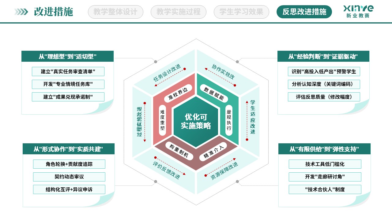 教学实施报告（大学语文教学-绿红棕）第12页预览图