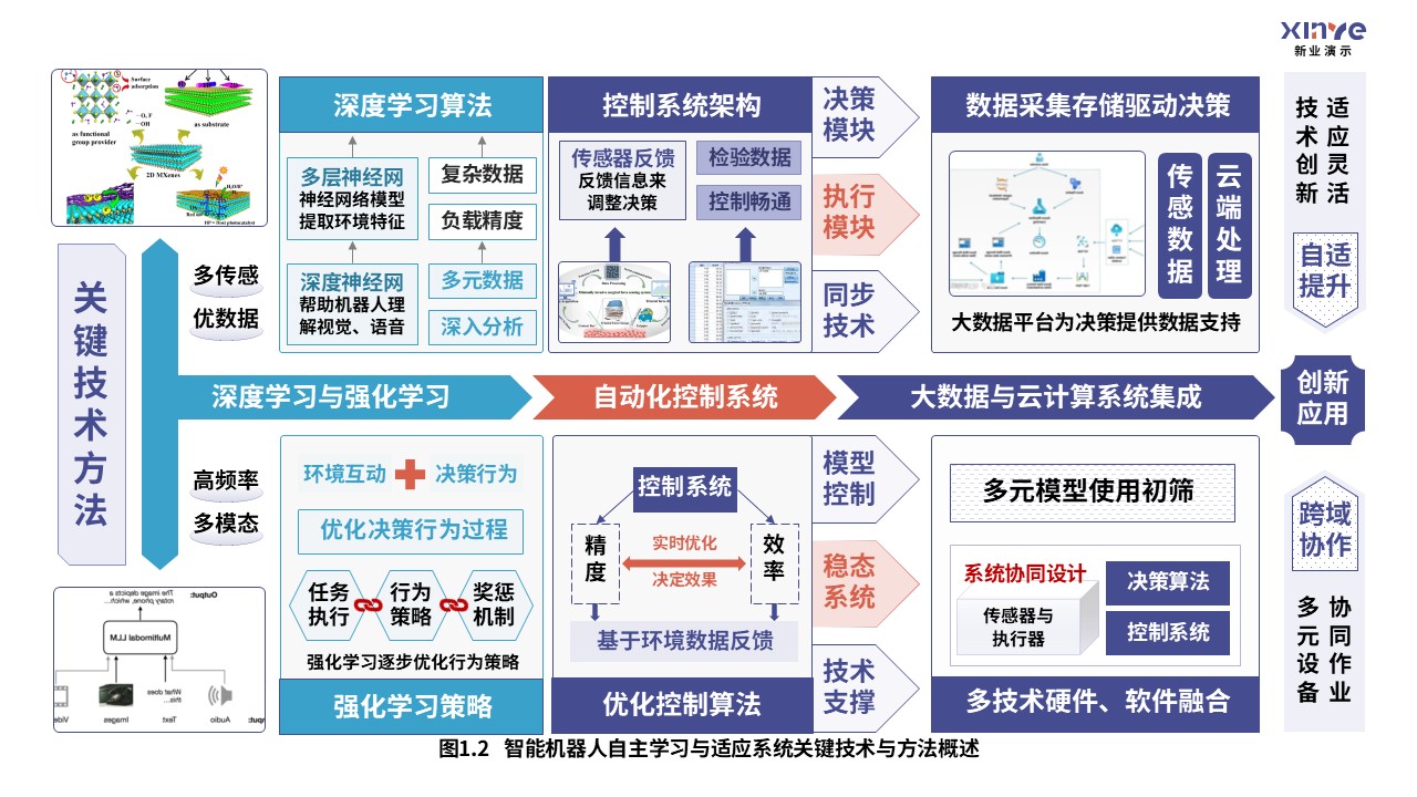 36-1科研架构图（智能机器人自适应系统-紫青橙）第2页预览图