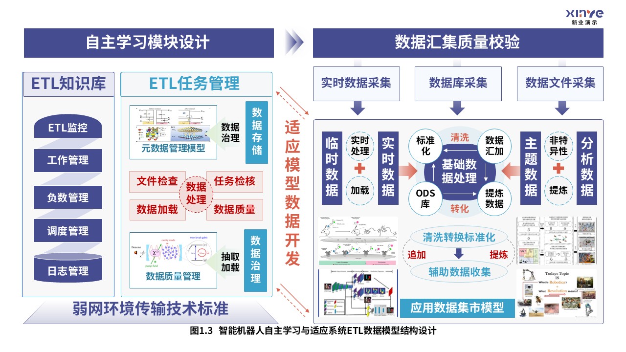 36-1科研架构图（智能机器人自适应系统-紫青橙）第3页预览图