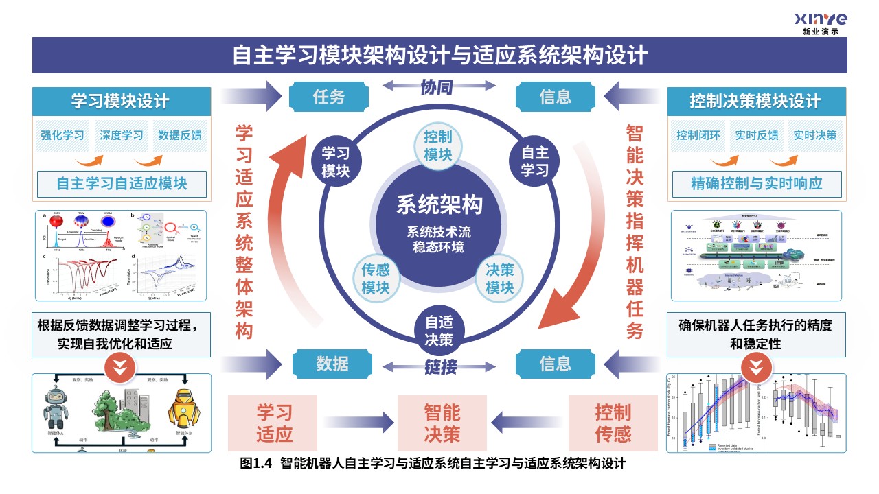 36-1科研架构图（智能机器人自适应系统-紫青橙）第4页预览图