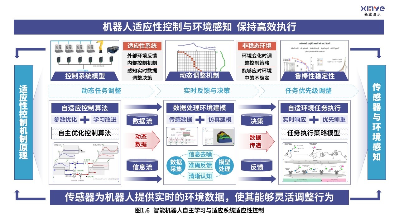 36-1科研架构图（智能机器人自适应系统-紫青橙）第6页预览图