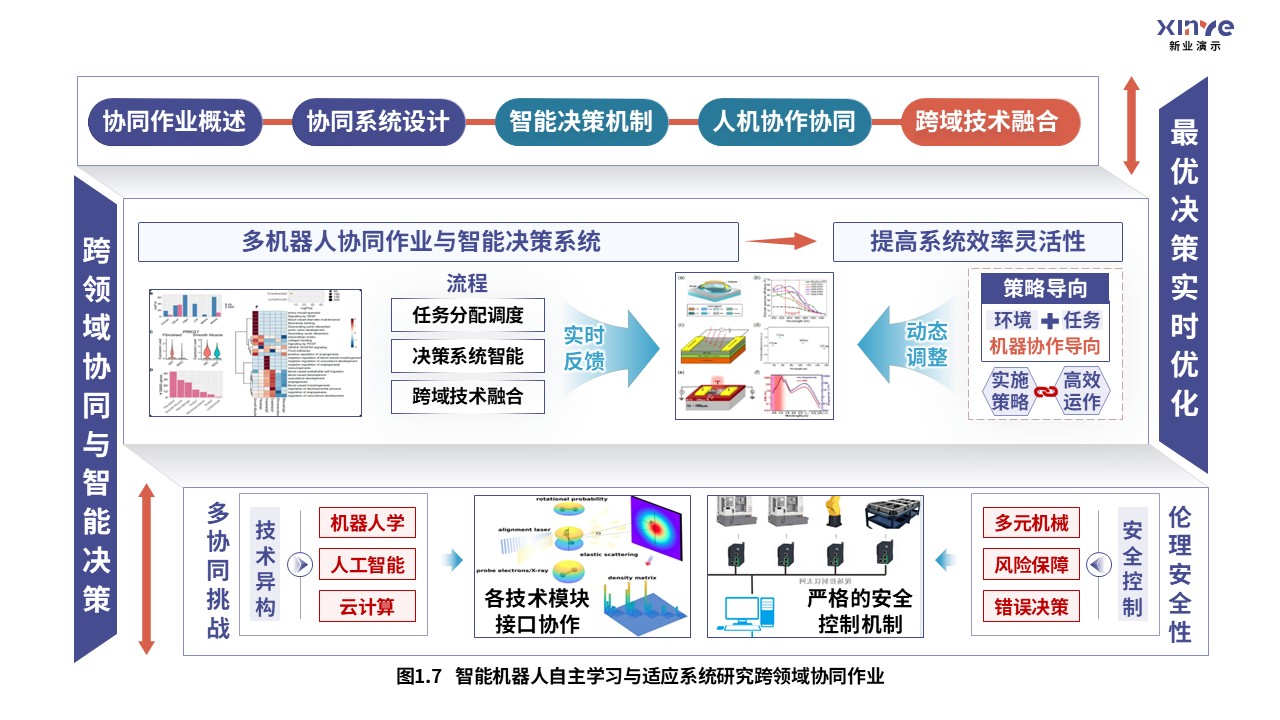 36-1科研架构图（智能机器人自适应系统-紫青橙）第7页预览图